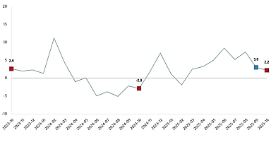 Sanayi Üretim Endeksi, Ekim 2025